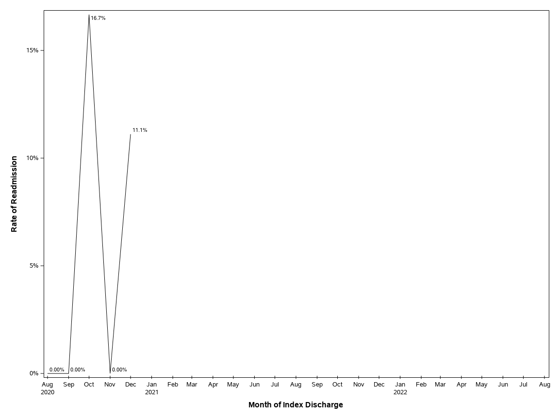 The SGPlot Procedure